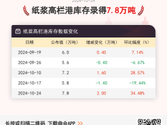 【库存】10月24日纸浆高栏港库存为7.8万吨