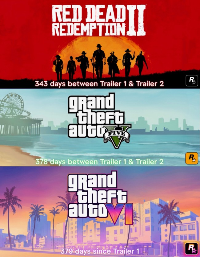 《GTA6》创下新纪录 成为R星预告片发布间隔时间最长的游戏