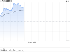 东风集团股份涨近7%！传日本本田及日产酝酿合并，或纳入三菱汽车，年销量将超800万辆，足以挑战丰田和大众