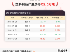 12月20日塑料制品产量为722.5万吨