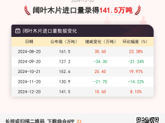 12月20日阔叶木片进口量为141.5万吨