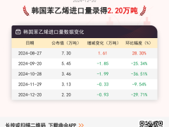 12月20日韩国苯乙烯进口量为2.20万吨