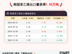 12月20日韩国苯乙烯出口量为1.95万吨