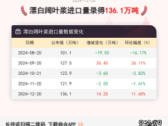 12月20日漂白阔叶浆进口量为136.1万吨