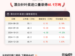 12月20日漂白针叶浆进口量为65.9万吨