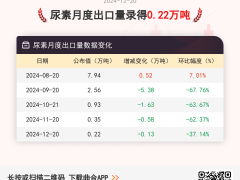 12月20日尿素月度出口量为0.22万吨