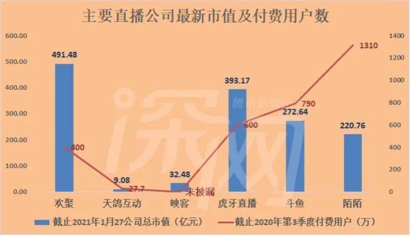 头部主播1.3亿买豪宅，3千万用户花钱撑起千亿市值