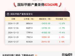 【产量】12月27日国际甲醇产量录得823624吨