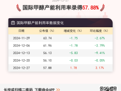 12月27日国际甲醇产能利用率录得57.88%