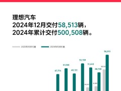 理想汽车：2024年全年总交付量达50万辆