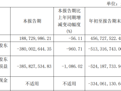 时创能源跌5.3% 2023年上市2024年前三季亏损