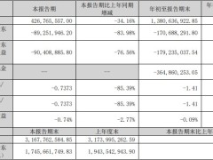 天力锂能跌12.45% 2022年上市超募7亿民生证券保荐