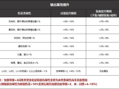 DNF黑鸦之境武器升级攻略：黑鸦之境武器词条数值详解